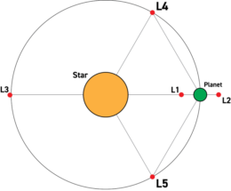 diagram of the Lagrange points of a star–planet system