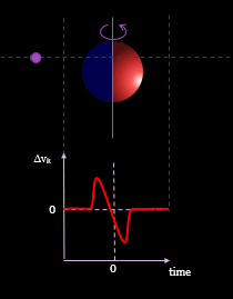 An animation of the Rossiter–McLaughlin effect