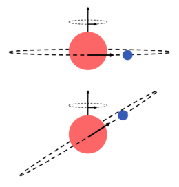 illustration of spin–orbit alignment and misalignment