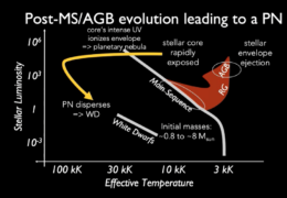PNe formation and evolution on the HR diagram