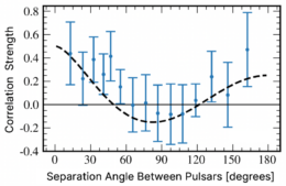 Plot of correlation strength as a function of the angle between pulsars in the array