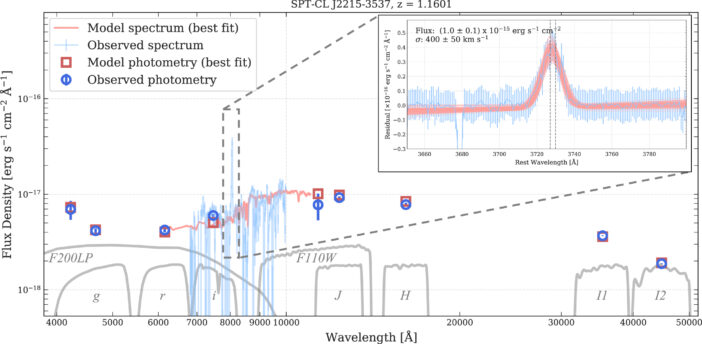 spectral energy distribution for the brightest cluster galaxy