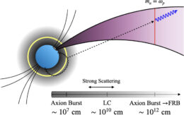 diagram showing the axion-mediated fast radio burst model