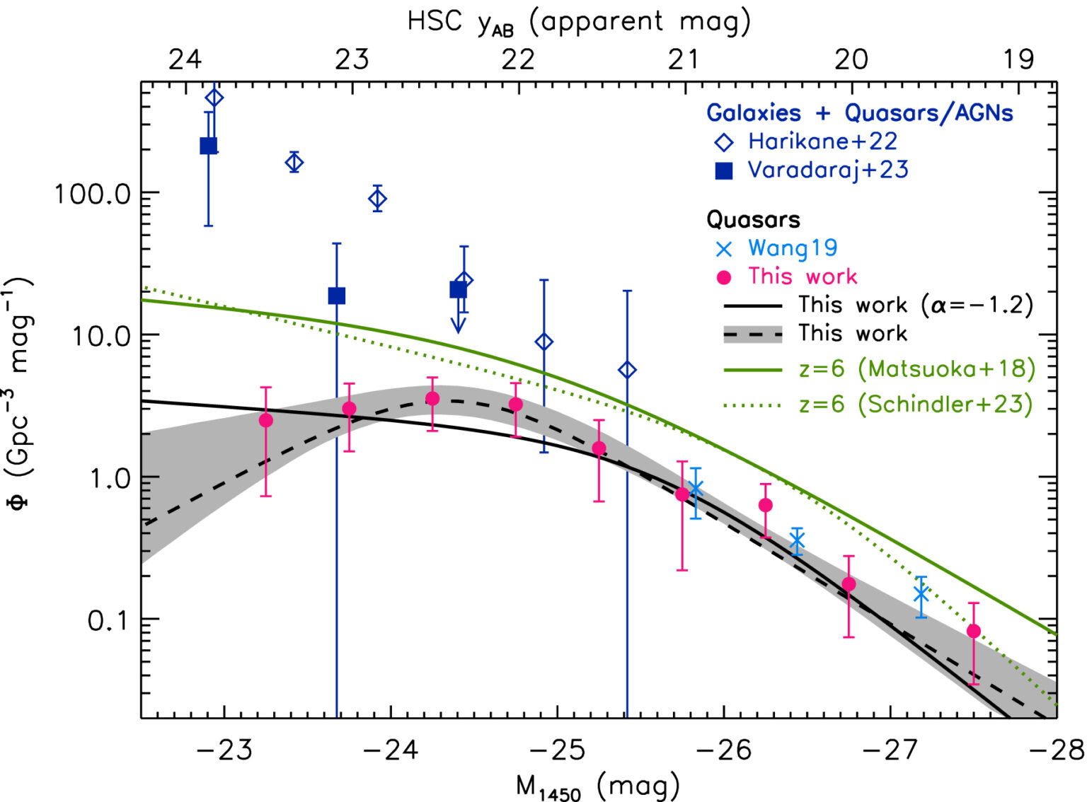 Questing After Quasars and Their Role in Reionization AAS Nova