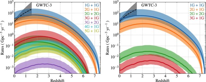 Plots of merger rates as a function of cosmological redshift
