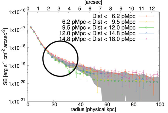 Plot of radio profiles of Lyman-alpha emission for the galaxy subsamples