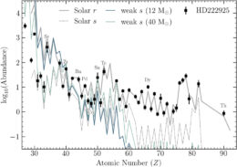 plot comparing the chemical abundance pattern of HD 222925 to that of the Sun