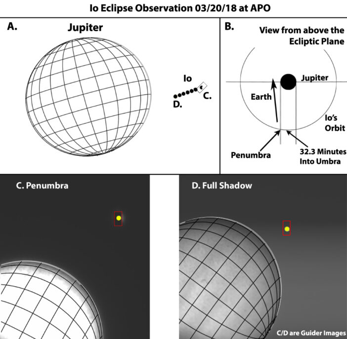 schematics of Io's location relative to Jupiter during different parts of the observing process