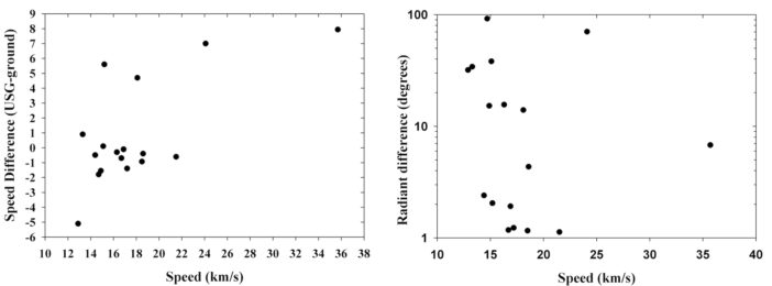 plots comparing speed and radiant reported by the USG and the difference between those quantities and the ground-based quantities.