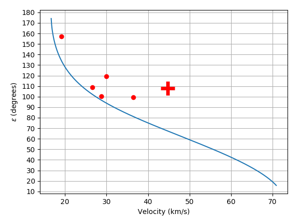 Radiant versus velocity plot