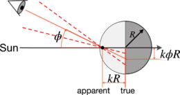 illustration of the offset between the photocenter and the barycenter of an object