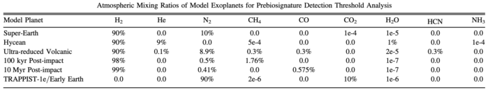 Table listing the ratios of molecules in each model