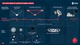 infographic showing the relative frequencies of gravitational waves from different sources