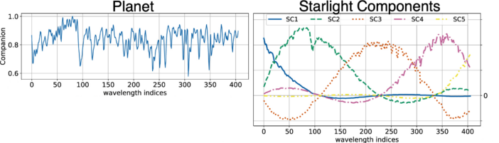 Plots showing the modeled planetary spectrum and five components of the starlight spectrum