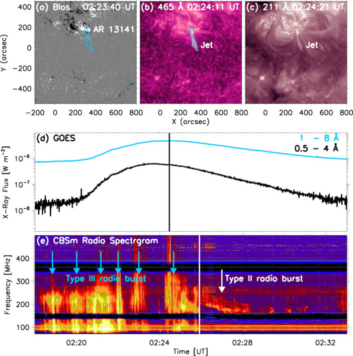 solar magnetic field, X-ray flux, and dynamic spectrum