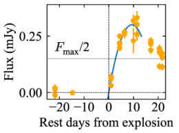 Plot of flux versus rest days from explosion showing the large, sudden increase in flux that marks the discovery of a new transient