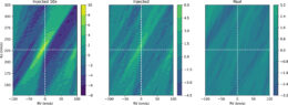 A 3-panel plot of heatmaps showing radial velocity on the X axis and Kp on the Y axis, both in km/s. The bright central feature fades as you move from left to right.