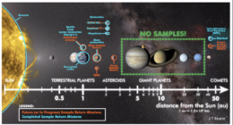Infographic demonstrating where we've collected samples from in the solar system