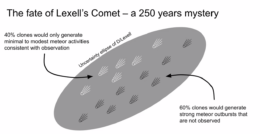 Graphic demonstrating how the lack of a meteor shower associated with D/Lexell helped researchers track down the comet's current location