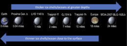 Ice shell thicknesses of some of the exoplanets observed in this study