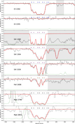 An 8-panel plot, each of which shows wavelength vs. flux for a different absorption line. The red model generally agrees quite well with the black data.