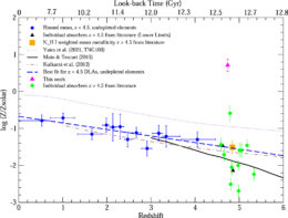 A 2D plot showing a set of gently downward sloping curves, meant to indicate that metallicity should drop with larger redshifts. The point marking this galaxy lies near the upper right corner of the plot.