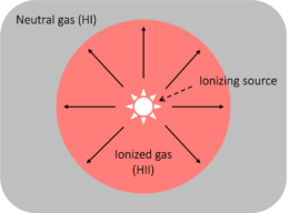 Diagram illustrating an idealized or simplified spherical HII region