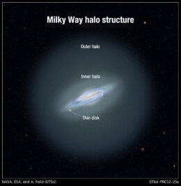 Illustration of the components of the Milky Way's halo