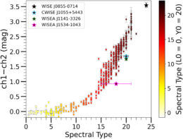 color and spectral type of brown dwarfs