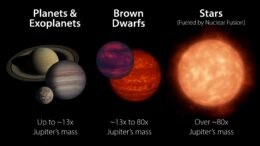 Computer renderings of planets, brown dwarfs, and a small star side by side. All are very similarly sized, though their radii increase in the order given.