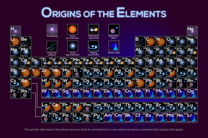 periodic table of the elements indicating the origins of each element