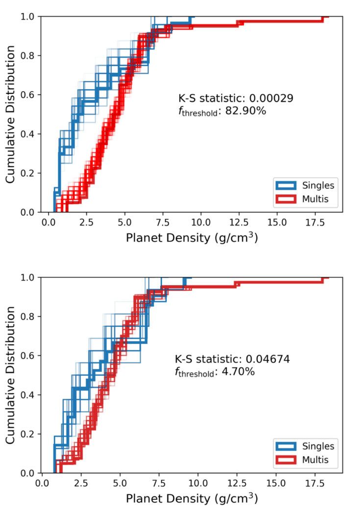 plots of cumulative distribution function vs planet density