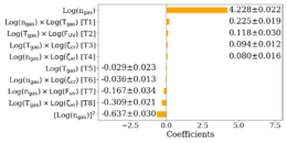 Plot of correlation coefficients
