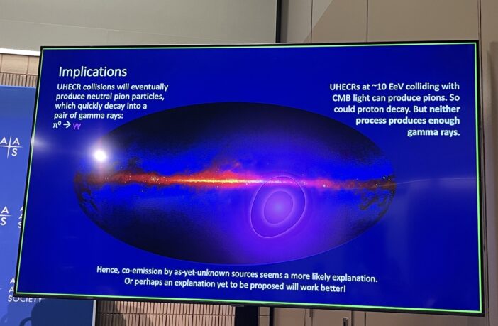 The slide has a gamma-ray image of the plane of the Milky Way, with the dipole located below and slightly to the right of the plane. The text describes how pion decay of pions produced through proton decay or ultra-high-energy cosmic rays colliding with CMB photons cannot produce enough gamma rays to explain the observations. Instead, co-emission by an as-yet-unknown source is a likelier explanation.