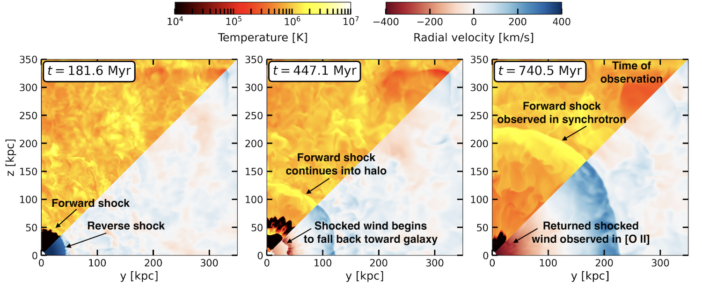 Figure in three parts showing how shocks travel outward from the galaxy