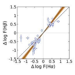 plot showing the change in strength of the Hα and Hβ for active galactic nuclei