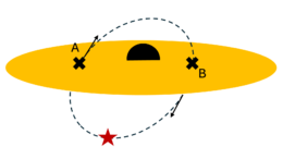 diagram showing the star–disk–black hole model proposed by the authors