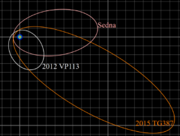 plot of the orbits of the three sednoids