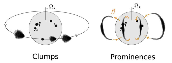 diagram illustrating the clumps of material in orbit or trapped in the star's magnetic field