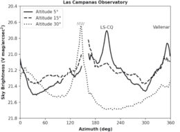 plot of the sky brightness at Las Cumbres Observatory with major contributors of natural and artificial sky brightness labeled