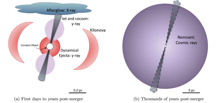 Two diagrams illustrating the radiation and particles generated by a kilonova