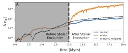 plot of the change in Earth's orbital eccentricity over time, showing the effects of a close stellar encounter