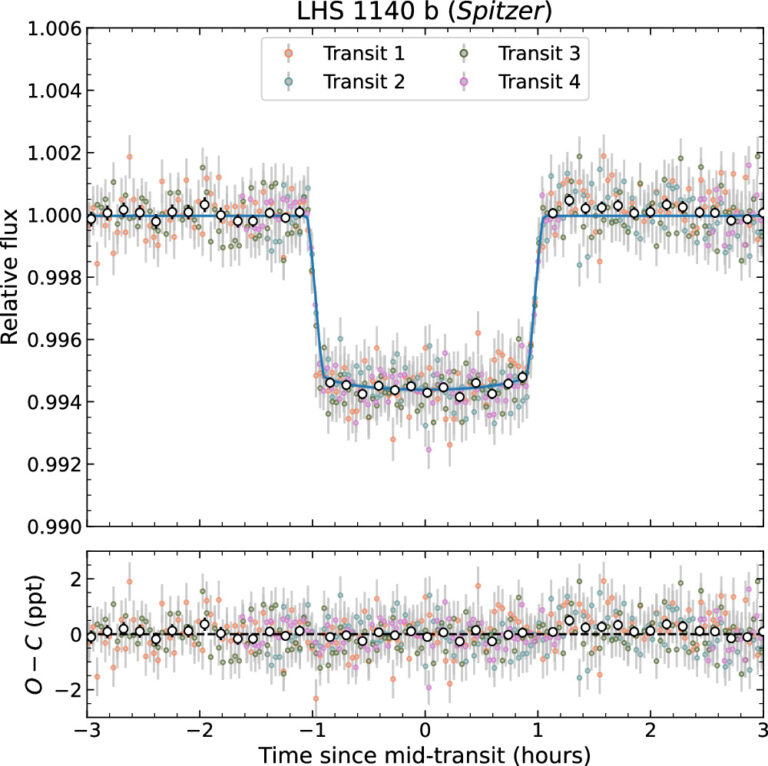 What Kind Of World Is LHS 1140 B? - AAS Nova