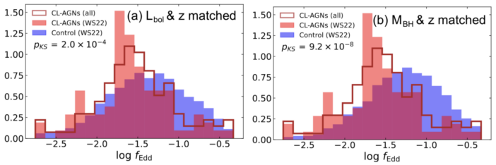 comparison of the Eddington ratio for ordinary AGN and changing-look AGN