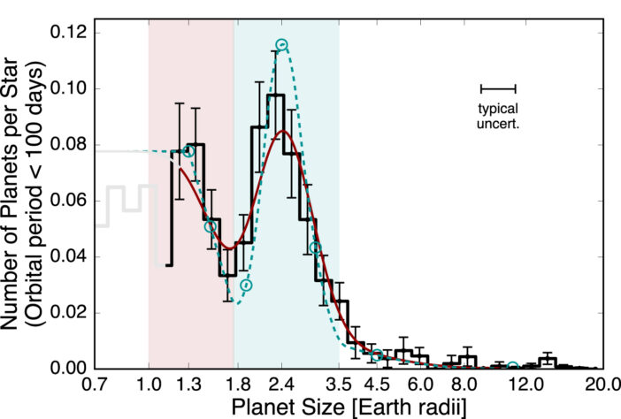 plot of planet occurrence per star versus radius for planets with periods less than 100 days