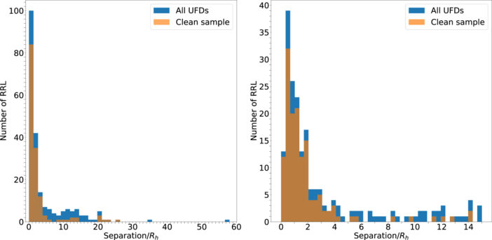 Histograms of the distances between RR Lyrae stars and the centers of their host galaxies