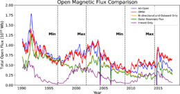 comparison of open magnetic flux observations and derived measurements