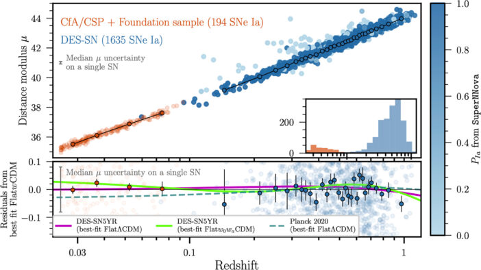 Hubble diagram of Dark Energy Survey supernovae