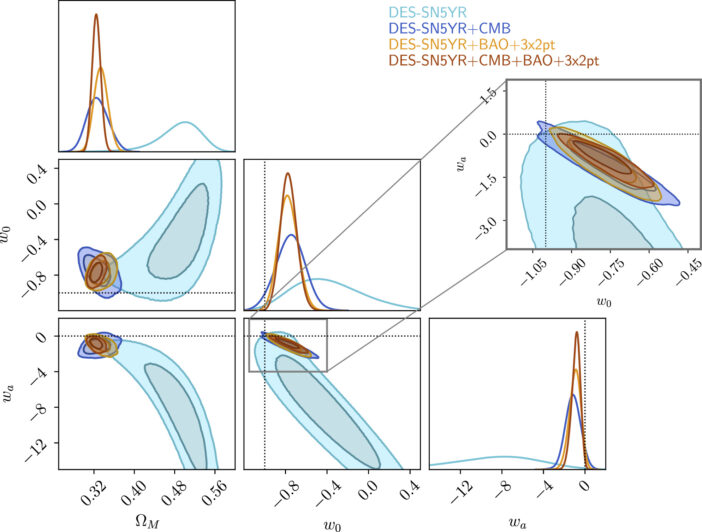 contours and likelihoods for modeled parameters