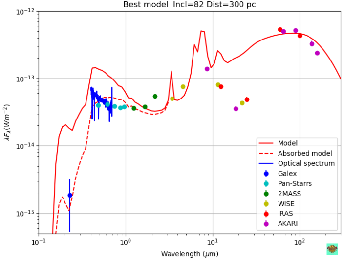 A plot of the spectral energy distribution of the disk as obtained from brightness measurements from different instruments and compared to the spectrum from the model. The different colored dots representing data are mostly fit well by the model except in near and mid infrared wavelengths (from about 10 to 50 microns)